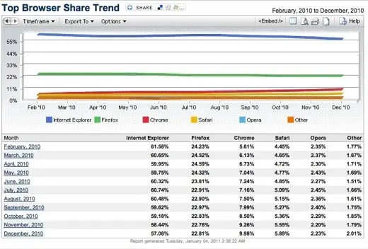 Chrome atteint presque les 10% de part de marché