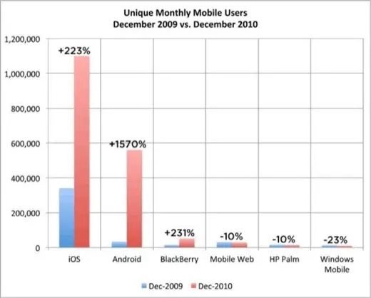 Evernote : 6 millions d'utilisateurs