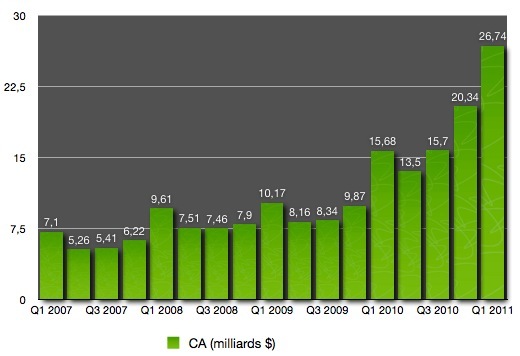 Q1'11 : les résultats financiers