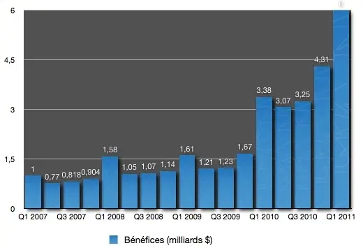 Q1'11 : les résultats financiers