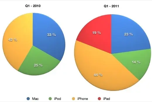 Apple : les résultats sous toutes les coutures