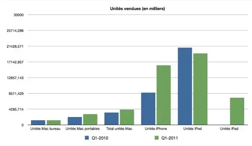 Apple : les résultats sous toutes les coutures