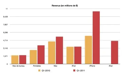 Apple : les résultats sous toutes les coutures