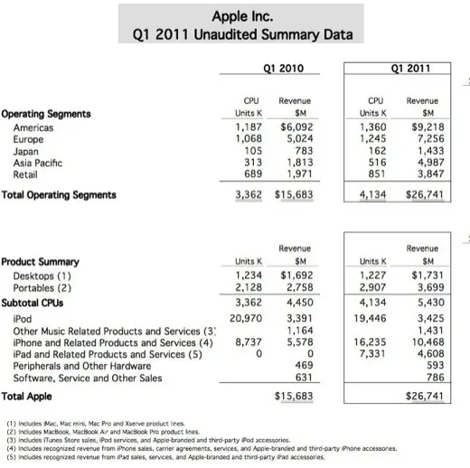 Apple : les résultats sous toutes les coutures