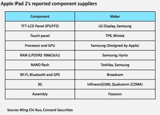 L'iPad 2, objet de toutes les rumeurs