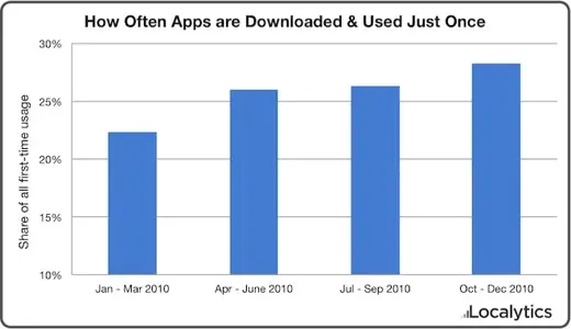 Un quart des iApps lancées une fois seulement