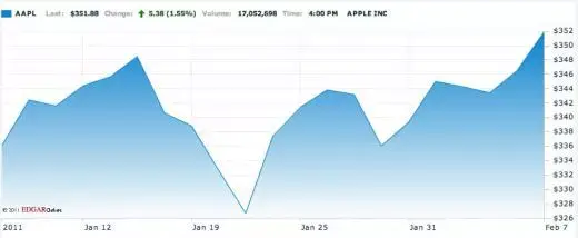 AAPL : et boum le plafond !