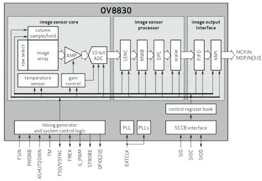 Un capteur 8 millions de pixels candidat pour l'iPhone 5