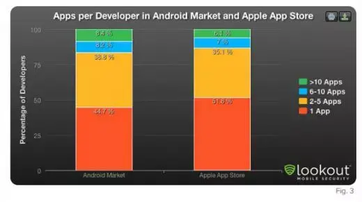 Plus de développeurs sur iOS que sur Android