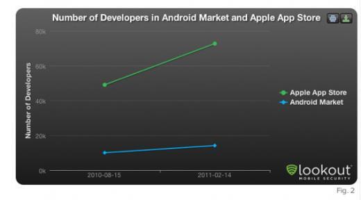 Plus de développeurs sur iOS que sur Android