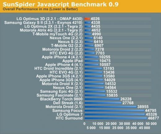 L'iPhone 4 à la traîne en CPU et en GPU