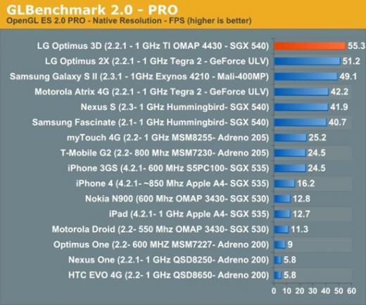 L'iPhone 4 à la traîne en CPU et en GPU