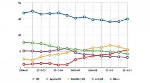 L'iPhone reste très utilisé en Europe pour surfer