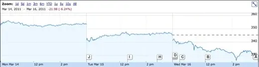 Le gadin boursier d'Apple et l'effet Gauna