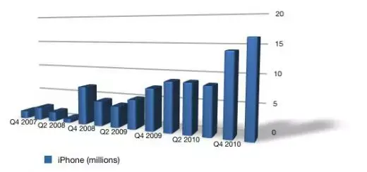 Les estimations de vente d'iPhone s'envolent