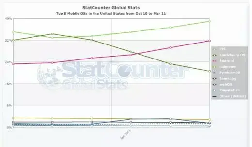 Android : la part de marché ne fait pas tout