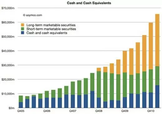 Apple : du cash et sept ans de bonheur