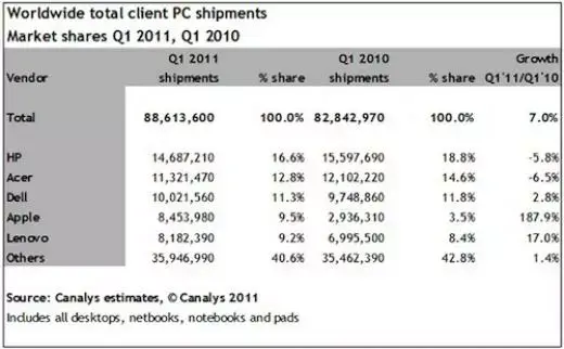 Apple, 4e fabricant d'ordinateur mondial, avec l'iPad