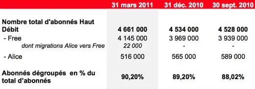 Free réalise son meilleur trimestre en matière de recrutement