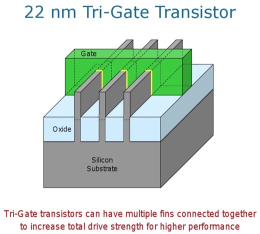 Le Tri-Gate, nouvelle technologie processeur pour Intel