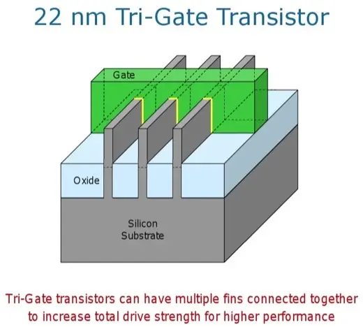 Le Tri-Gate, nouvelle technologie processeur pour Intel