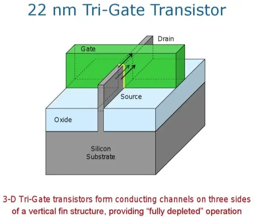 Le Tri-Gate, nouvelle technologie processeur pour Intel