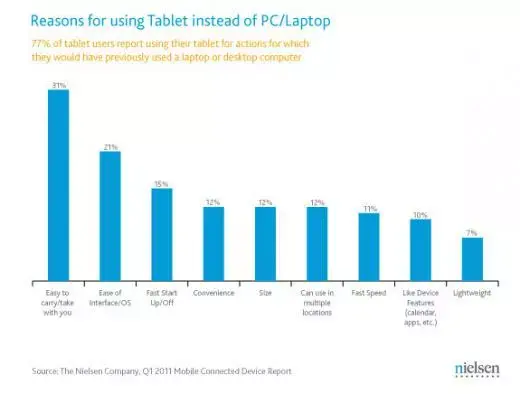 iPad : 82% aux États-Unis selon The Nielsen Company