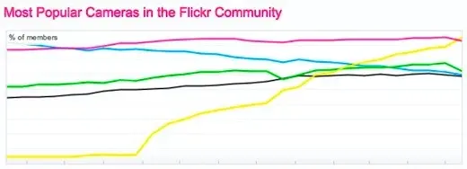 L'iPhone 4, appareil photo le plus utilisé sur Flickr
