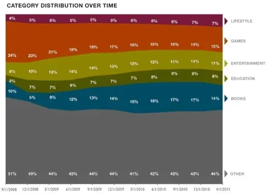 iOS : 500 000 Apps validées par Apple