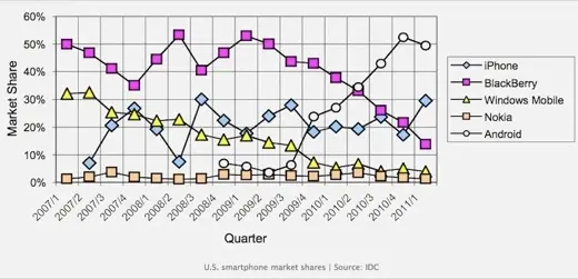 Android perd un peu de terrain aux USA