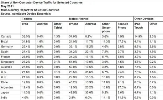 L'iPad écrase le marché des tablettes