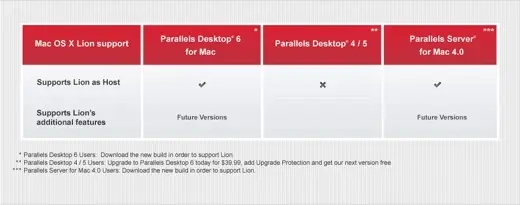 Parallels Dekstop 6 bien compatible avec Lion