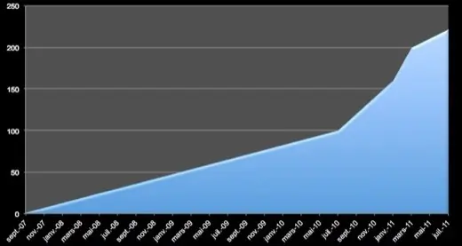 222 millions d'iBidules en 4 ans