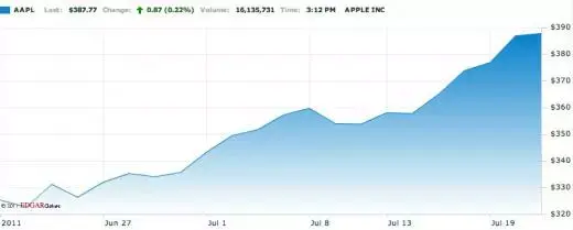 AAPL au sommet : 390,06$