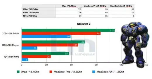 Le MacBook Air n'est vraiment pas fait pour jouer