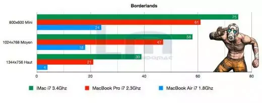 Le MacBook Air n'est vraiment pas fait pour jouer