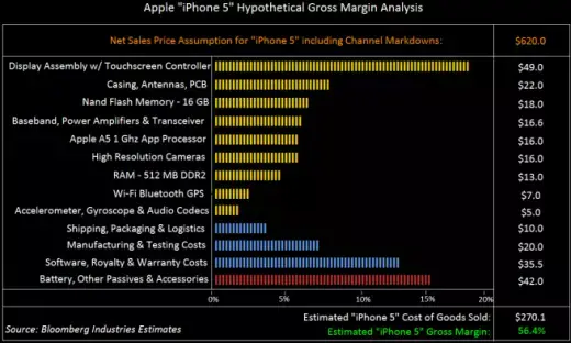 Bloomberg estime le futur iPhone 5