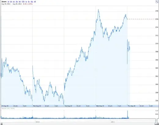 Pas de gamelle boursière pour Apple