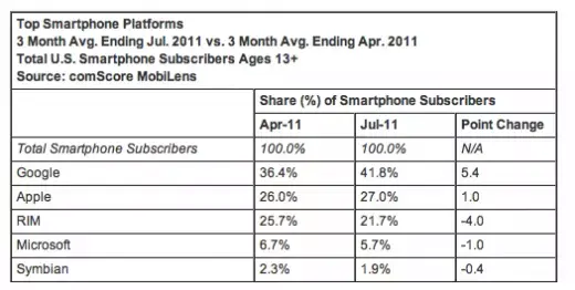 Smartphones : Apple progresse, Android explose