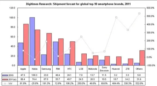 86,4 millions d'iPhone vendus en 2011 ?