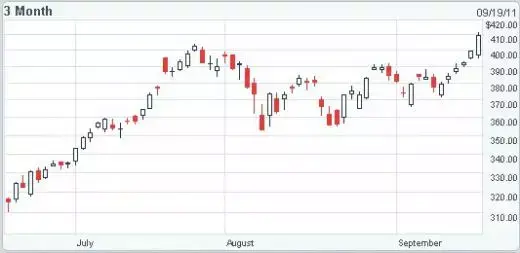 AAPL : et bam le record !