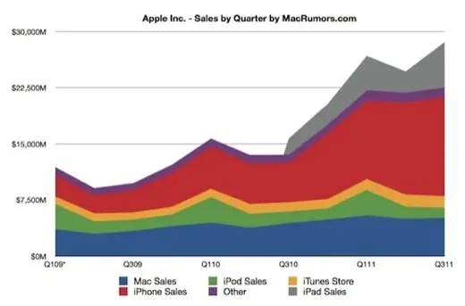 Vers une disparition des iPod Classic et Shuffle ?