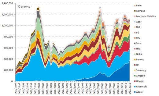 Asymco met l'ère Steve Jobs en graphiques