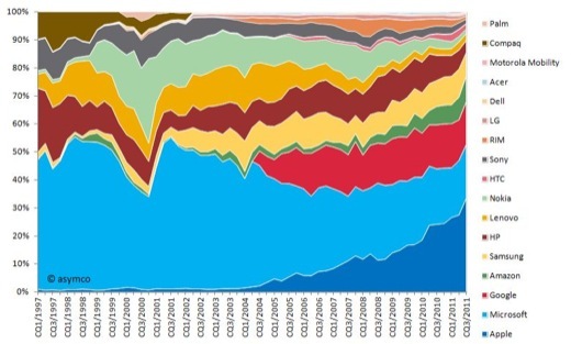 Asymco met l'ère Steve Jobs en graphiques