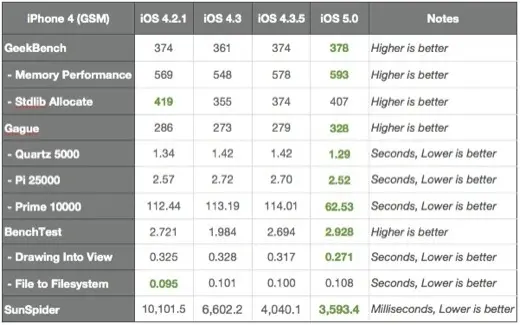 iOS 5 est plus rapide que iOS 4