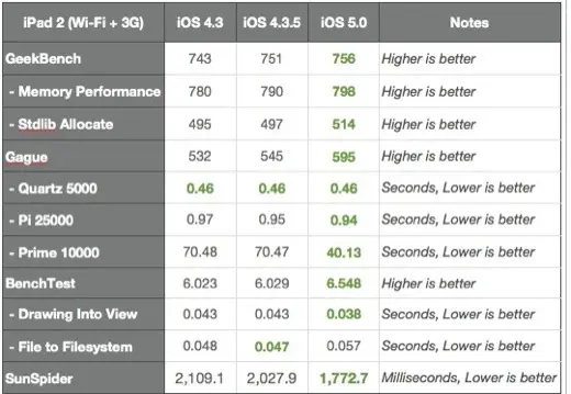 iOS 5 est plus rapide que iOS 4