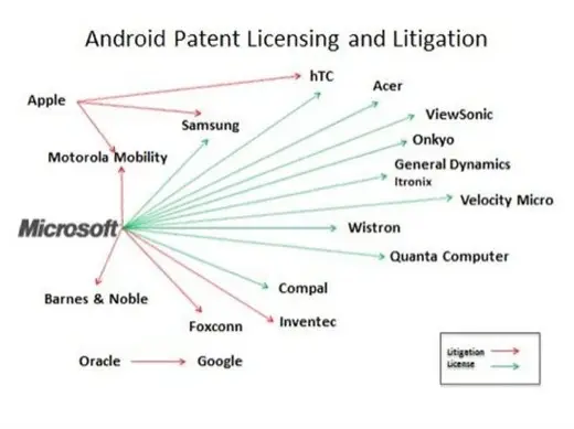 Microsoft : des accords de licences pour la moitié du monde Android