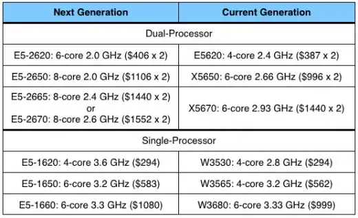 Les Mac Pro de 2012 seront toujours aussi chers