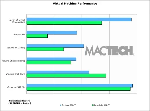 Performances : Parallels Desktop 7 domine VMware Fusion 4.0.2