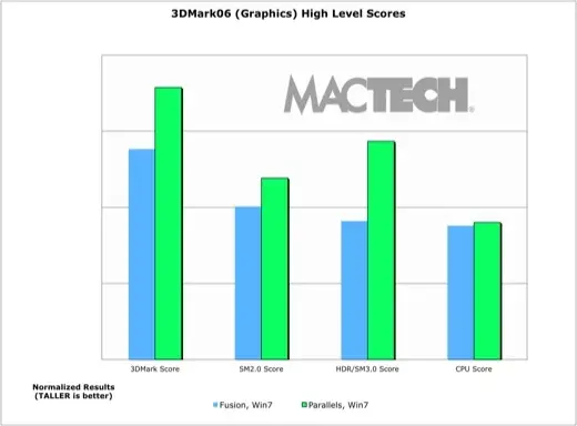 Performances : Parallels Desktop 7 domine VMware Fusion 4.0.2